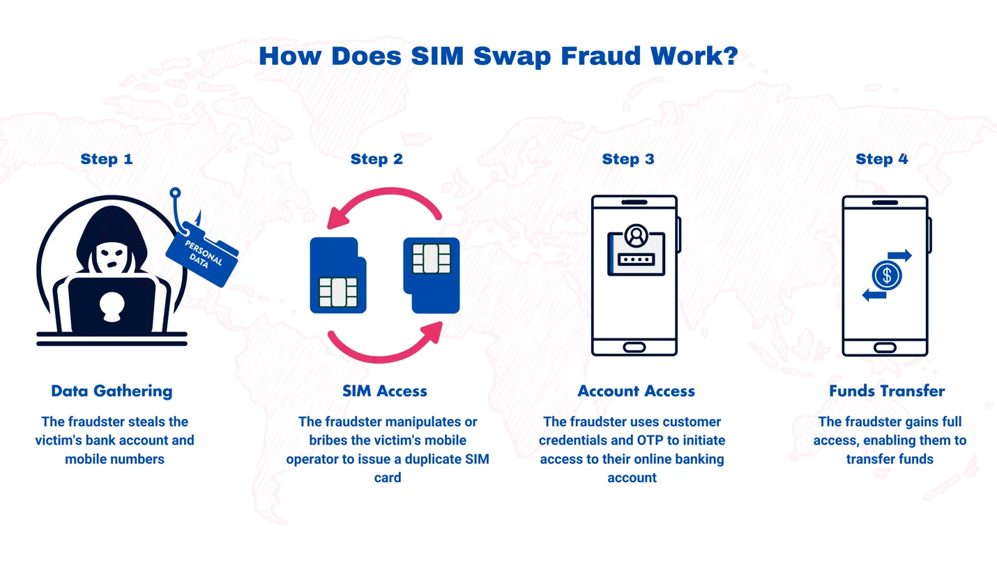 SIM Swap Fraud in Pakistan- Protection, Prevention, and Recovery
